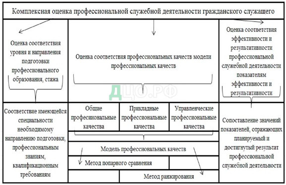 Дипломная работа: Государственная служба в России: ее виды и правовое регулирование